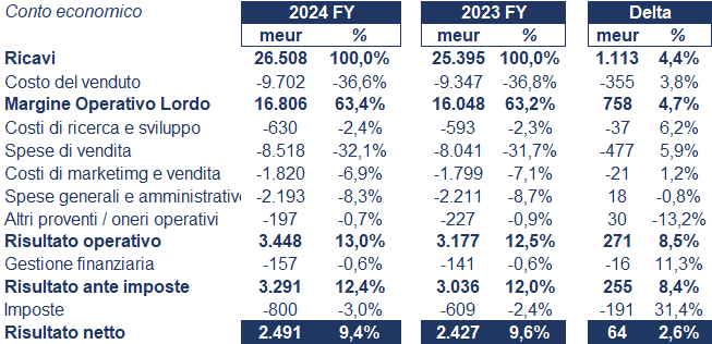 EssilorLuxottica bilancio 2024: analisi del fatturato e dei risultati 3