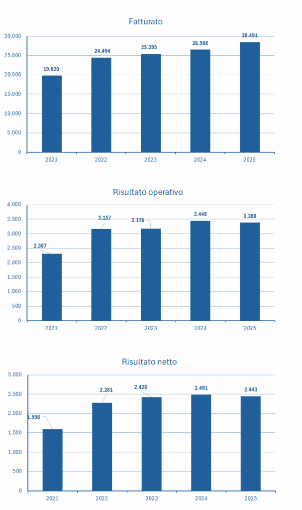EssilorLuxottica fatturato e bilancio 2025: analisi dei risultati