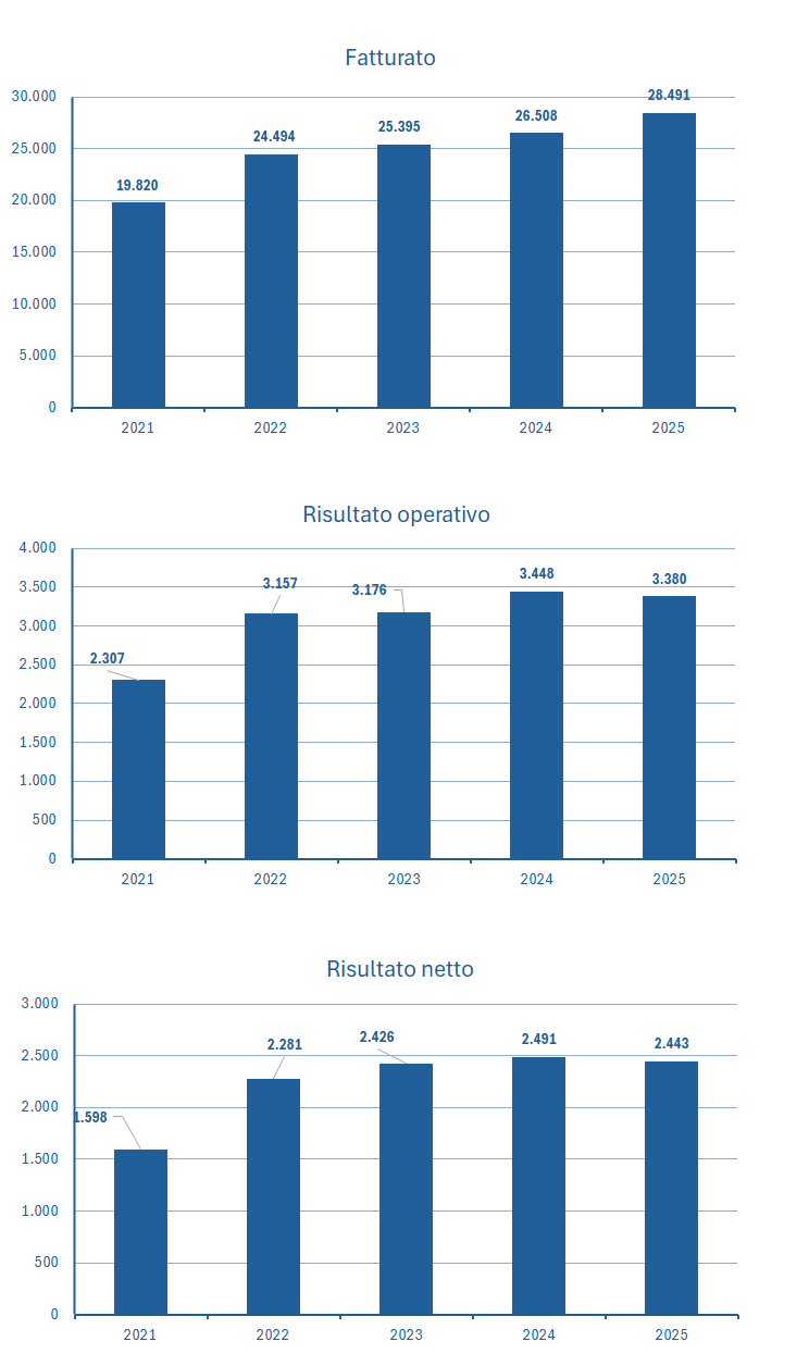 EssilorLuxottica fatturato e bilancio 2025: analisi dei risultati 2