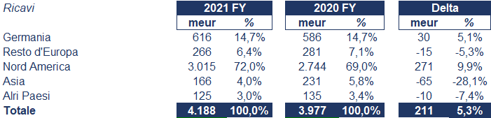 MTU Aero Engines bilancio 2021: andamento fatturato e trimestrale 2