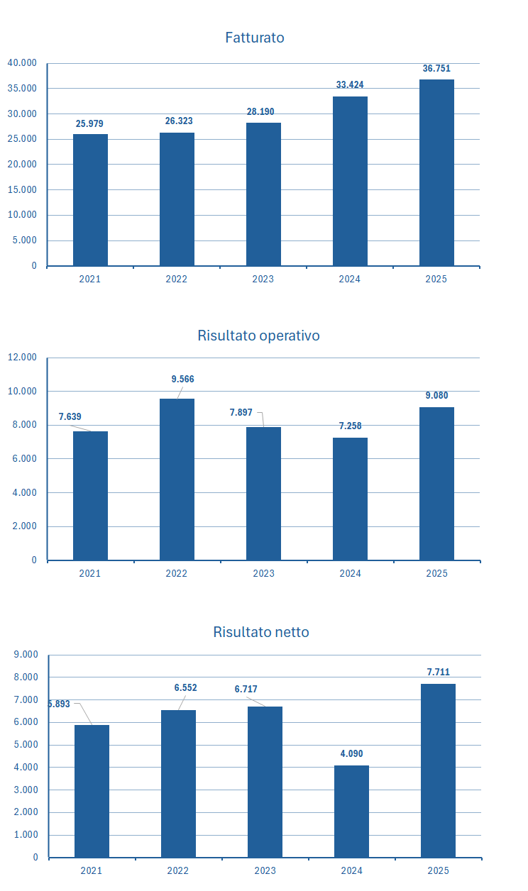 Amgen fatturato e bilancio 2025: analisi dei risultati 2