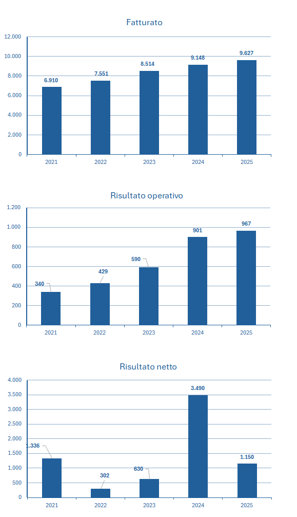 Ferrovial fatturato e bilancio 2025: analisi dei risultati 2