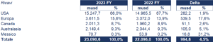 Genuine Parts bilancio 2023: andamento fatturato e trimestrale 2