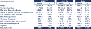 Genuine Parts bilancio 2023: andamento fatturato e trimestrale 3