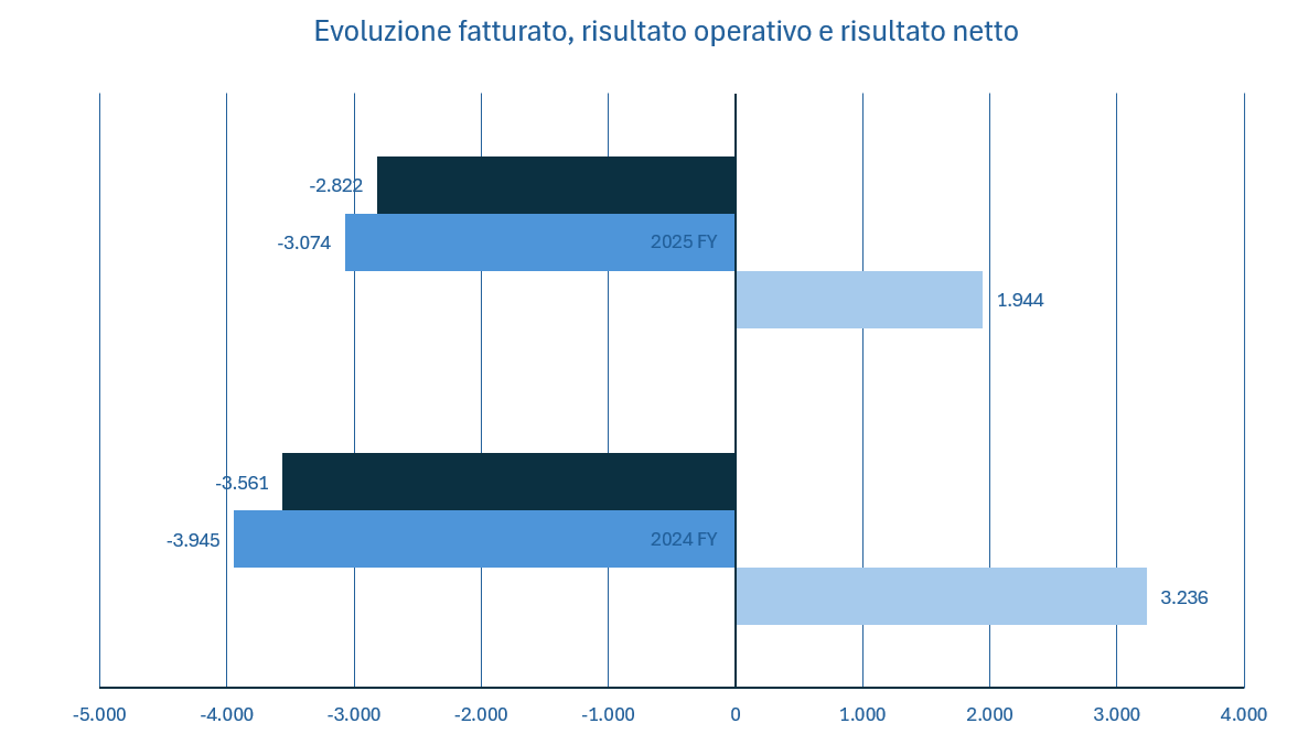 Moderna fatturato e bilancio 2025: analisi dei risultati 1