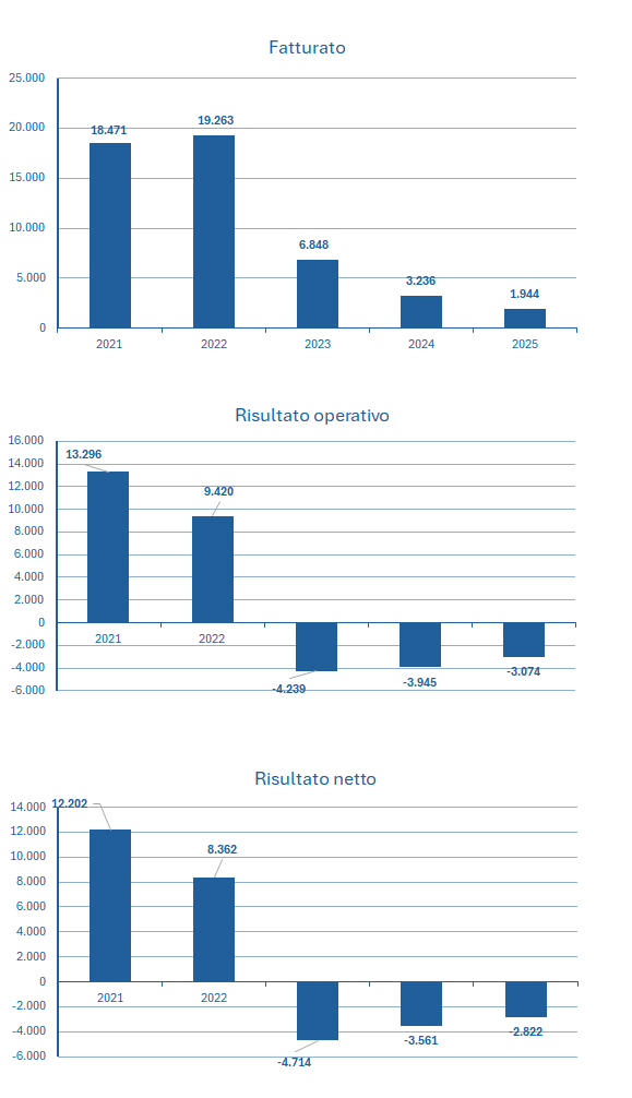 Moderna fatturato e bilancio 2025: analisi dei risultati 2