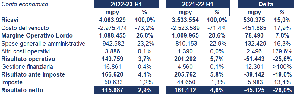 Panasonic bilancio 2022-23: andamento fatturato e trimestrale 3