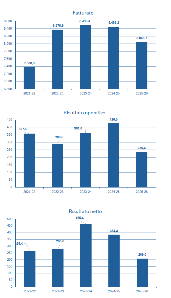 Panasonic fatturato e bilancio 2025-26: analisi dei risultati 2