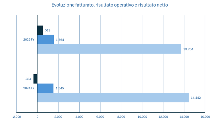 TIM fatturato e bilancio 2025: analisi dei risultati 1