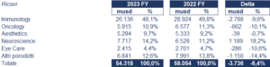  AbbVie bilancio 2023: andamento fatturato e trimestrale