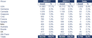  AbbVie bilancio 2023: andamento fatturato e trimestrale 2