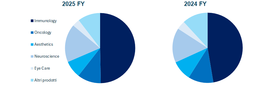 AbbVie fatturato e bilancio 2025: analisi dei risultati 1