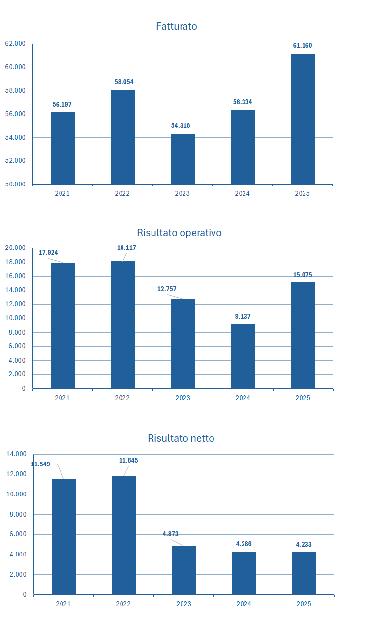 AbbVie fatturato e bilancio 2025: analisi dei risultati 2