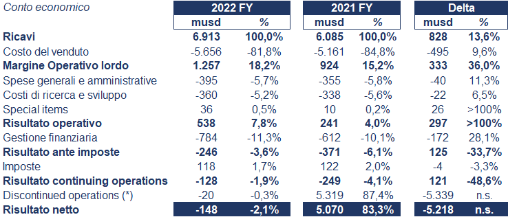 Bombardier bilancio 2022: andamento del fatturato e della trimestrale5