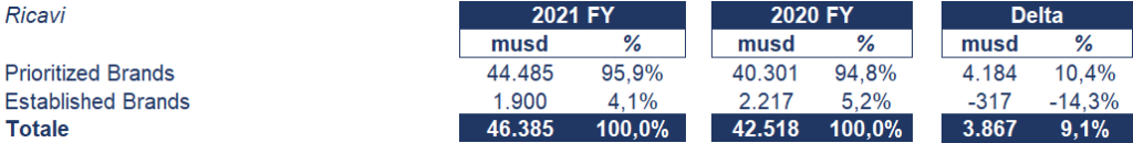 Bristol-Myers Squibb bilancio 2021: andamento fatturato e trimestrale