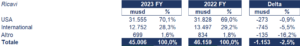 Bristol-Myers Squibb bilancio 2023: andamento fatturato e trimestrale 2