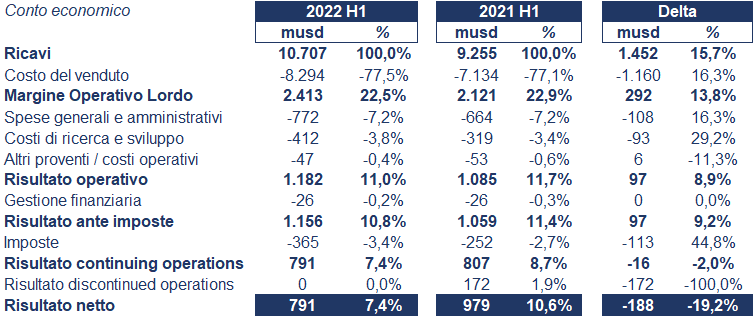 CNH Industrial bilancio 2022: andamento fatturato e trimestrale 2