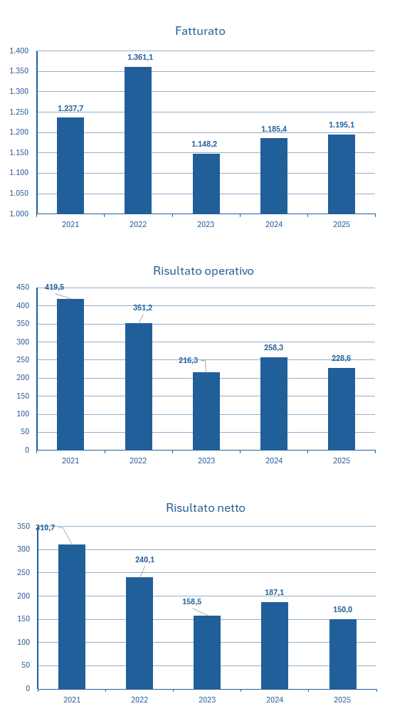 Diasorin fatturato e bilancio 2025: analisi dei risultati 2