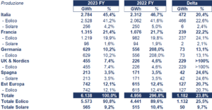 Erg bilancio 2023: andamento del fatturato e della trimestrale 3