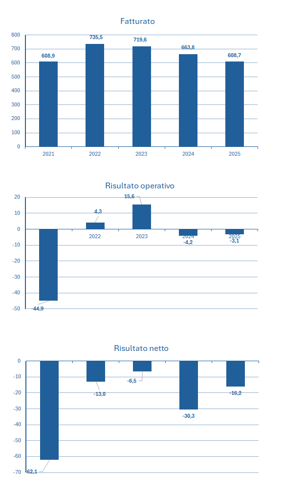 Geox fatturato e bilancio 2025: analisi dei risultati 2