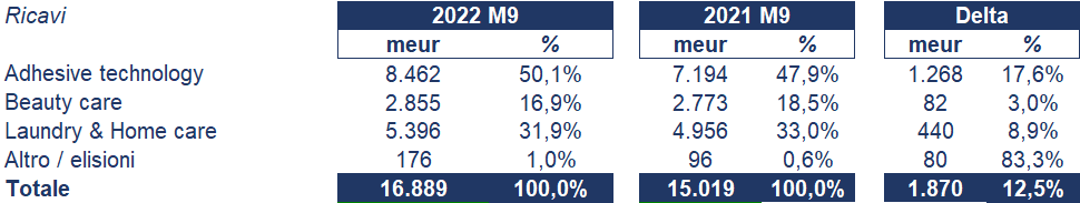 Henkel bilancio 2022 andamento fatturato e trimestrale