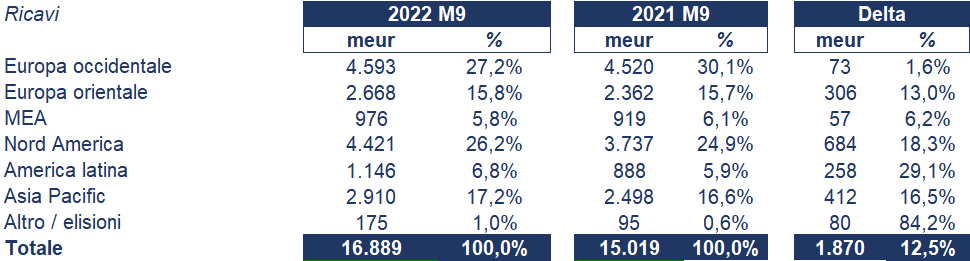 Henkel bilancio 2022 andamento fatturato e trimestrale 2