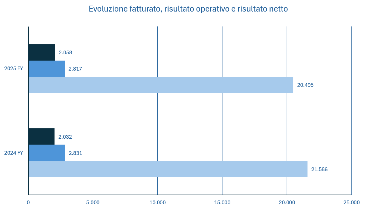 Henkel fatturato e bilancio 2025: analisi dei risultati 1