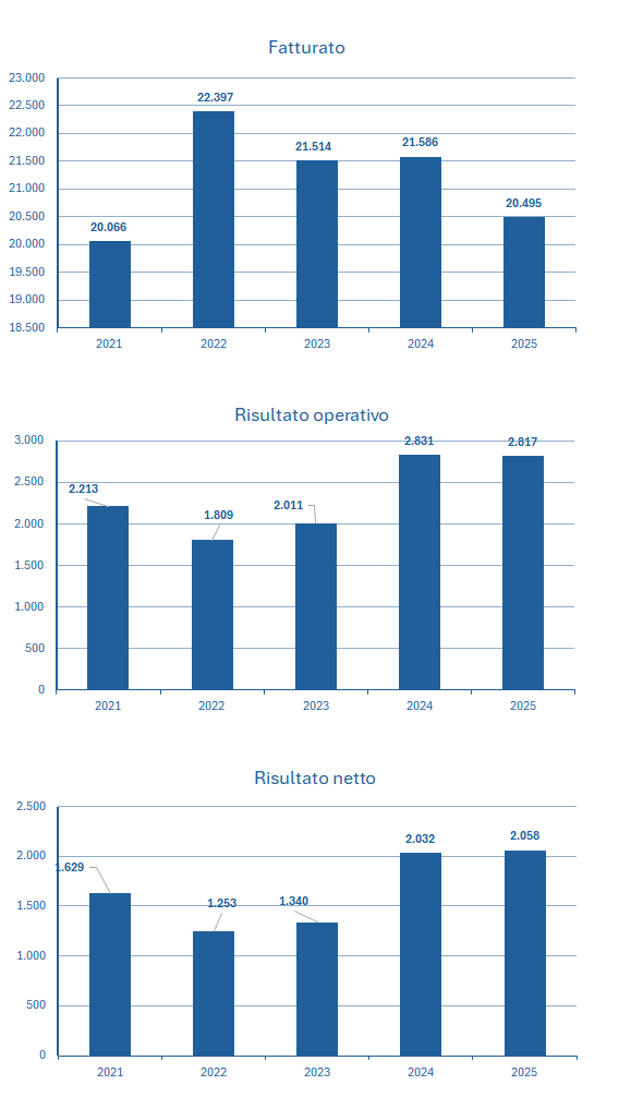 Henkel fatturato e bilancio 2025: analisi dei risultati 2