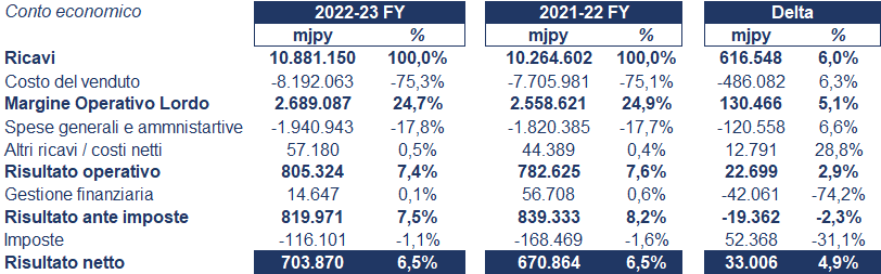 Hitachi bilancio 2022-23: andamento fatturato e trimestrale3