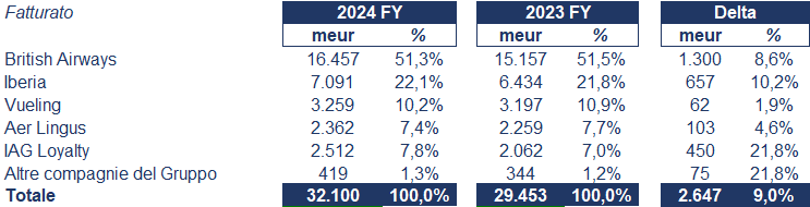 IAG bilancio 2024: analisi del fatturato e dei risultati 2