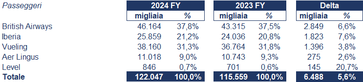 IAG bilancio 2024: analisi del fatturato e dei risultati 3