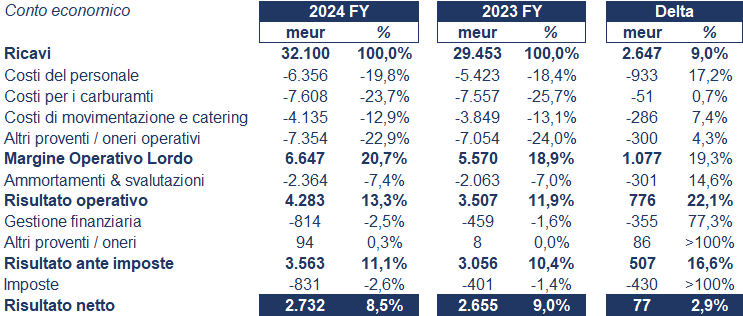 IAG bilancio 2024: analisi del fatturato e dei risultati 5