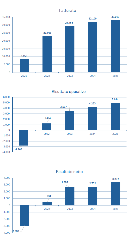 IAG fatturato e bilancio 2025 (British Airways, Iberia) 2