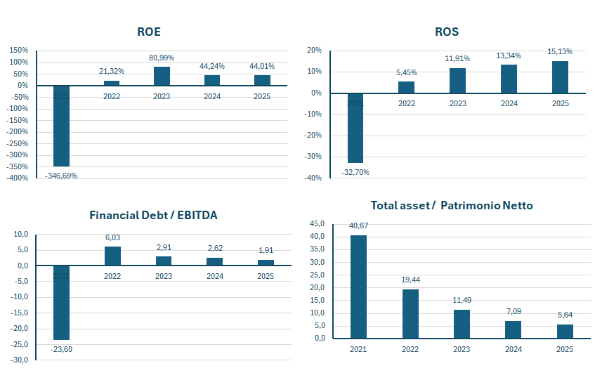 IAG fatturato e bilancio 2025 (British Airways, Iberia) 3