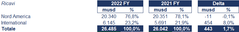 Kraft Heinz bilancio 2022: andamento fatturato e trimestrale2