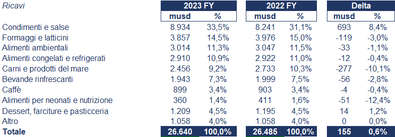 Kraft Heinz bilancio 2023: andamento del fatturato e della trimestrale 1