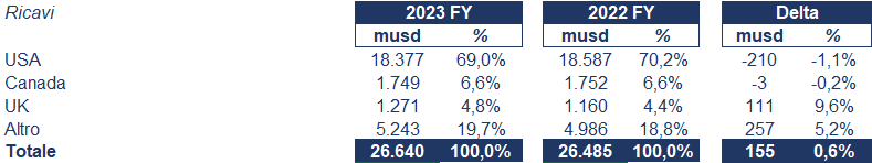 Kraft Heinz bilancio 2023: andamento del fatturato e della trimestrale 2