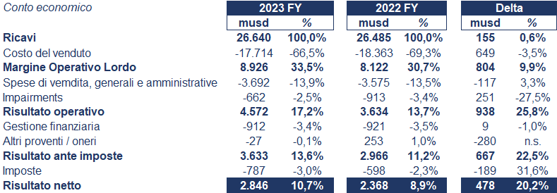 Kraft Heinz bilancio 2023: andamento del fatturato e della trimestrale 3