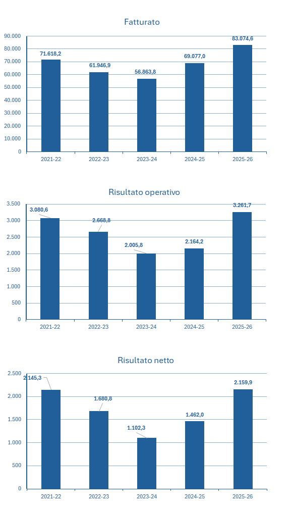 Lenovo fatturato e bilancio 2025-26: analisi dei risultati 2