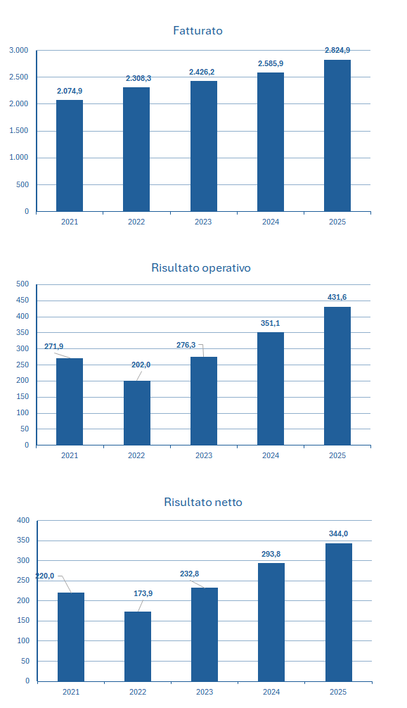New York Times fatturato e bilancio 2025: analisi dei risultati 2