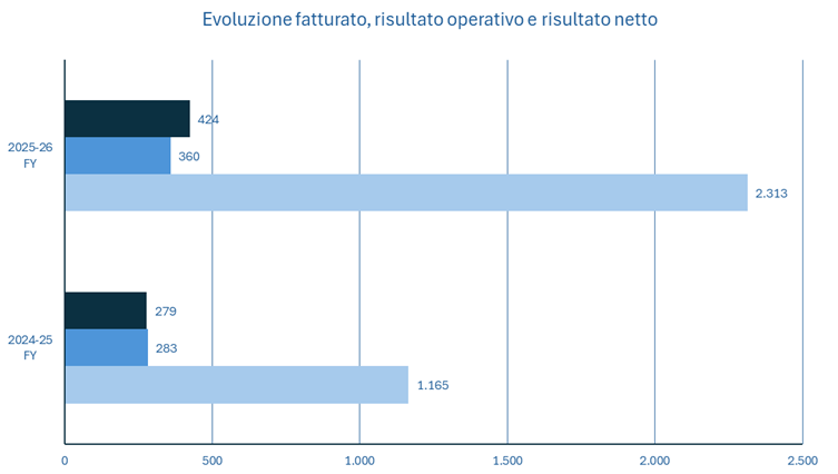 Nintendo fatturato e bilancio 2025-26: analisi dei risultati 2