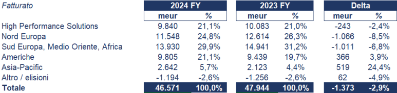 Saint-Gobin bilancio 2024: analisi del fatturato e dei risultati 1