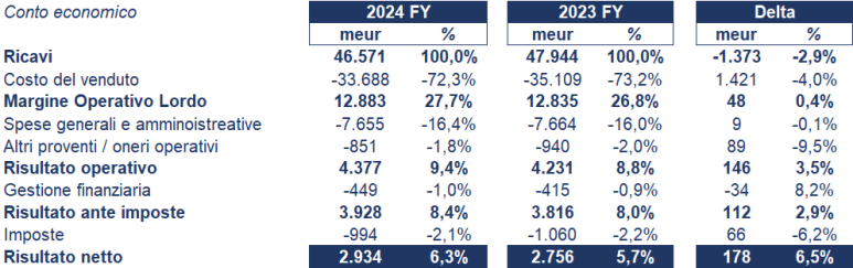 Saint-Gobin bilancio 2024: analisi del fatturato e dei risultati 2