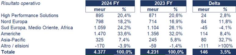 Saint-Gobin bilancio 2024: analisi del fatturato e dei risultati 3