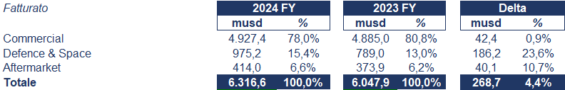Spirit AeroSystems bilancio 2024: analisi del fatturato e dei risultati 1