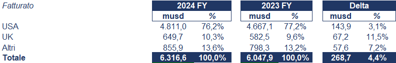 Spirit AeroSystems bilancio 2024: analisi del fatturato e dei risultati 3