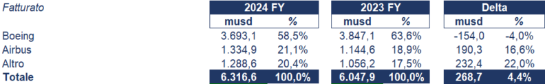 Spirit AeroSystems bilancio 2024: analisi del fatturato e dei risultati 2
