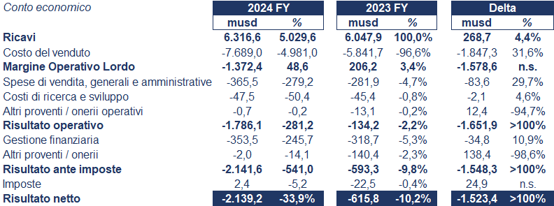 Spirit AeroSystems bilancio 2024: analisi del fatturato e dei risultati 4