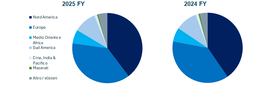 Stellantis fatturato e bilancio 2025: analisi dei risultati 1