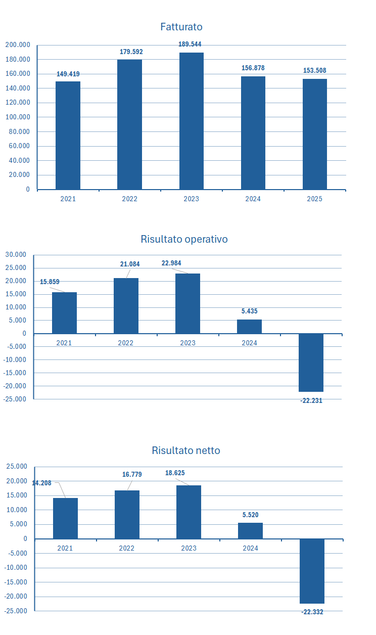 Stellantis fatturato e bilancio 2025: analisi dei risultati 2